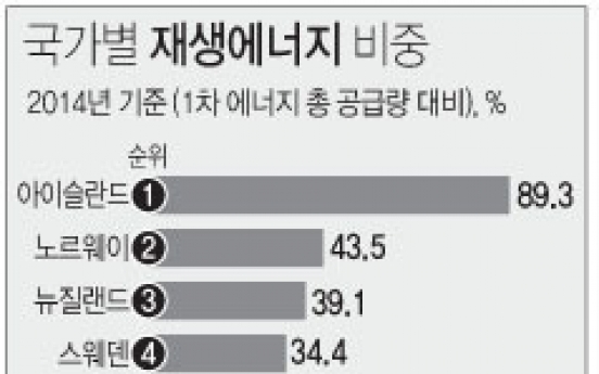 한국 재생에너지 비중 1%…OECD 최하위