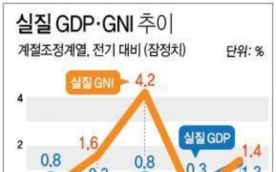 3분기 경제성장률 5년여 만에 최고…국민소득 1.4% 증가