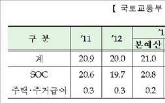 SOC 예산 20조7천억원…주택·주거급여 1조1천억원