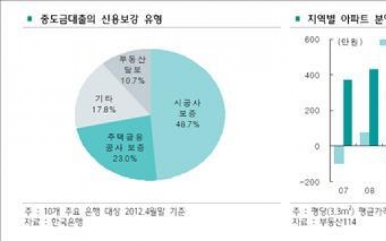 아파트 공급과잉 우려 속 중도금대출 올해 9조원 급증