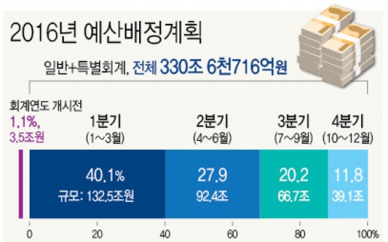 내년 예산 68% 상반기에 배정한다…경제활성화 뒷받침