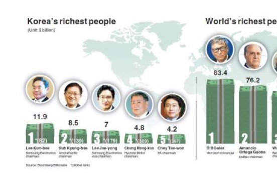 Five South Korean superrich worth more than N. Korea’s GDP: report