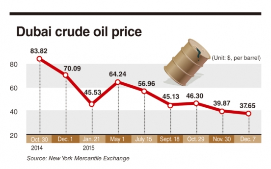 Sliding oil prices weigh on Korea