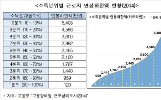 '억대 연봉' 근로자 35만1천381명…전체 2.5% 차지