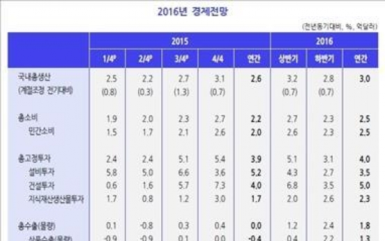 KDI, 내년 경제성장률 전망 3.1→3.0%로 하향조정