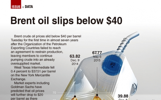 [Graphic News] Brent oil slips below $40