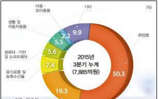 화장품 온라인 수출 폭풍성장…올 1~9월 수출액 143% 급증