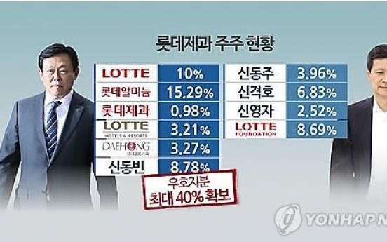 롯데가 형제, 제과 지분 놓고 신경전