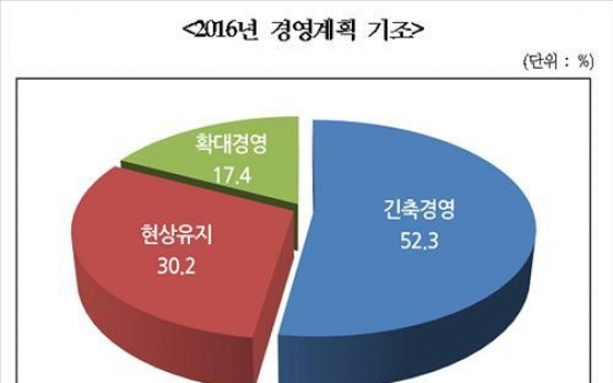 국내 기업 CEO 52.3% 