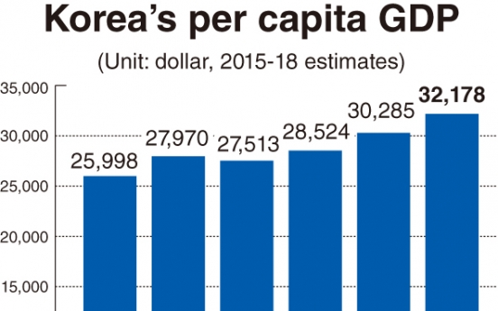 Korea far from per capita GDP goal of $30,000