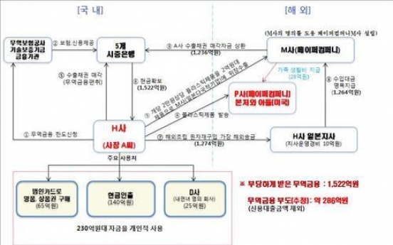 빼돌린 무역금융으로 '페라리' 타고다니며 호화생활