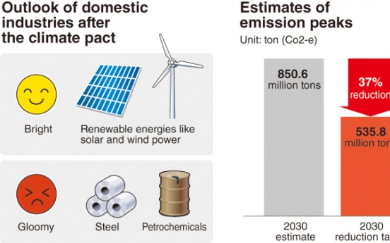 Korean firms brace for emissions target