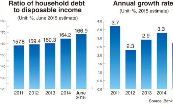 Korean economy mired in growing debt, slowing exports