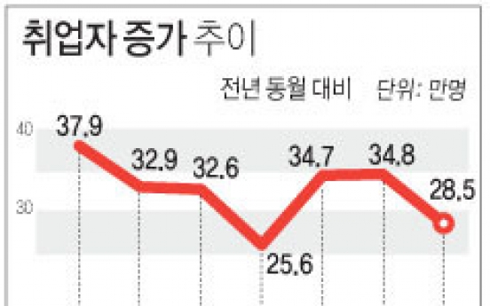 11월 취업자 28만5천명↑…석달만에 증가폭 20만명대로 둔화