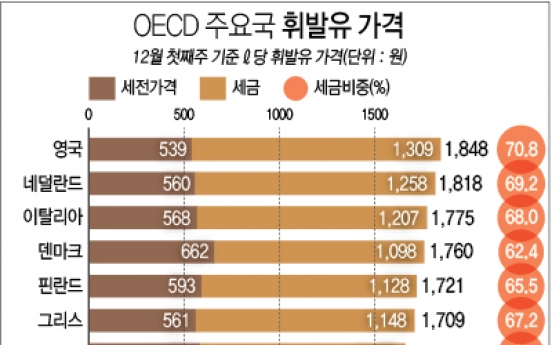 휘발유 세전 가격 ℓ당 522원…생수보다 싸다