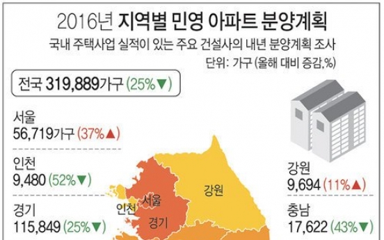 내년 민영아파트 32만가구 분양…올해보다 25% 감소