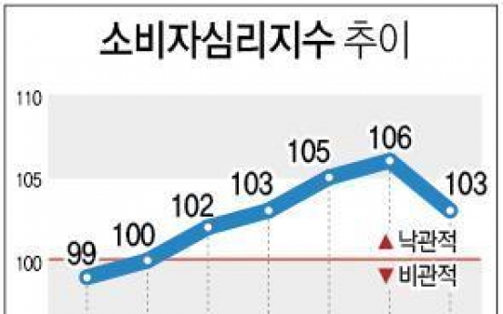 미국 금리 효과로 소비심리 6개월 만에 찬바람 '씽씽'