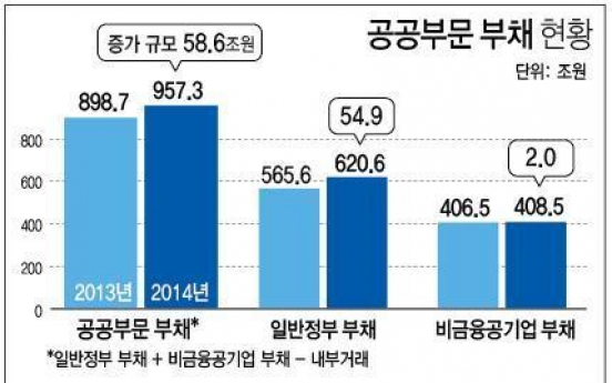 공공부문 부채 '1천조원' 코앞에…작년 말 GDP대비 64.5%