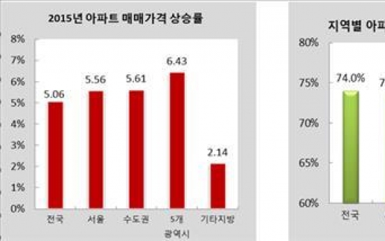 올해 아파트 매매가격 상승률 5.06%…지난해 두배 넘어