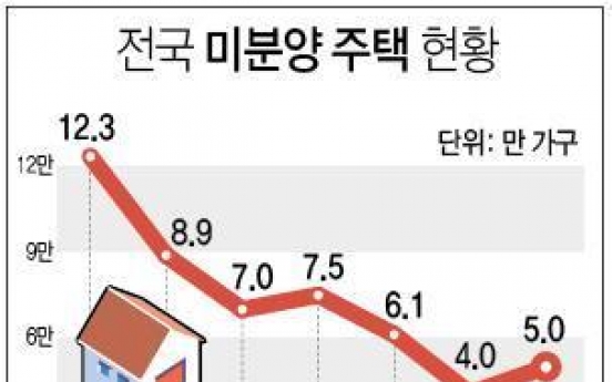 '공급과잉의 그늘'…11월 미분양 주택 54% 급증