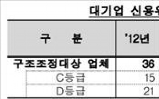 대기업 구조조정 대상 동아원 등 19곳 추가 선정