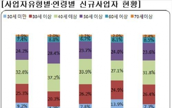 창업, 성공하려면 7월은 피해