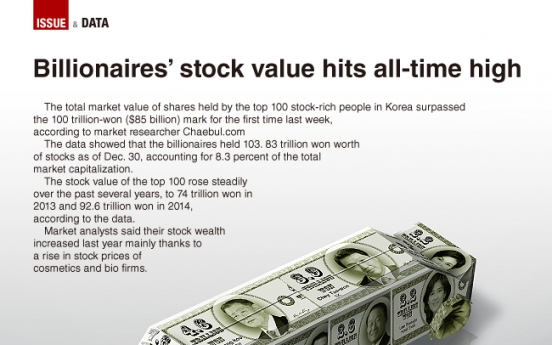 [Graphic News] Billionaires’ stock value hits all-time high