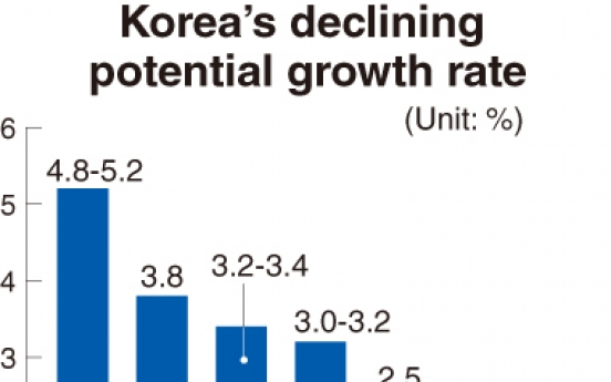 BOK sees fall in growth potential