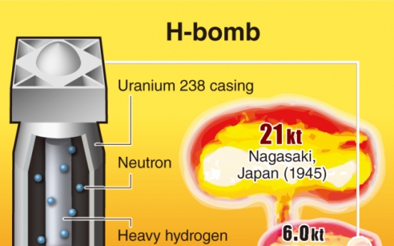 What makes hydrogen bombs more destructive?