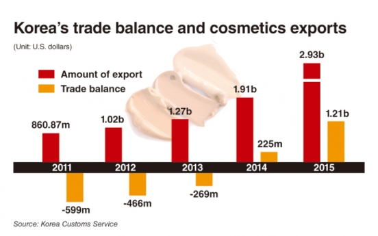 Korea logs $1b trade surplus in cosmetics