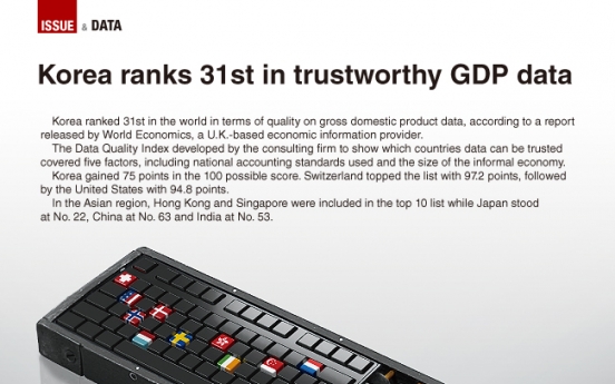 [Graphic News] Korea ranks 31st in trustworthy GDP data