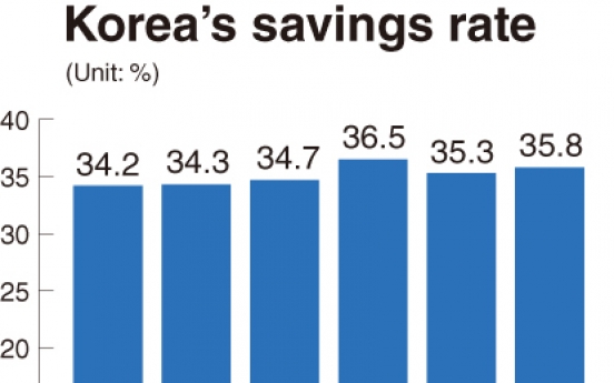 Rising savings rate may further dampen consumption