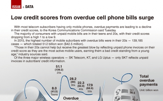 [Graphic News] Low credit scores from overdue cell phone bills surge