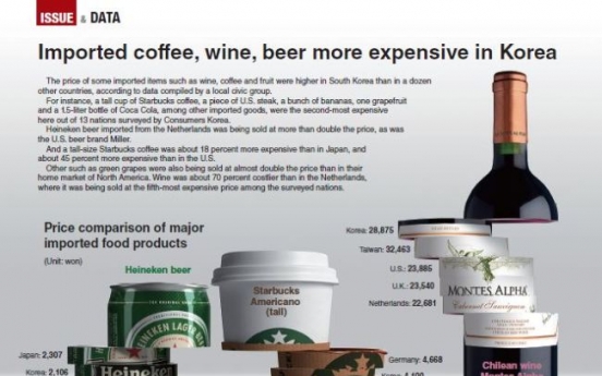 Imported coffee, wine, beer more expensive in Korea