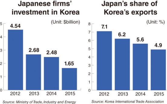 Korea, Japan pressed to reset declining economic partnership