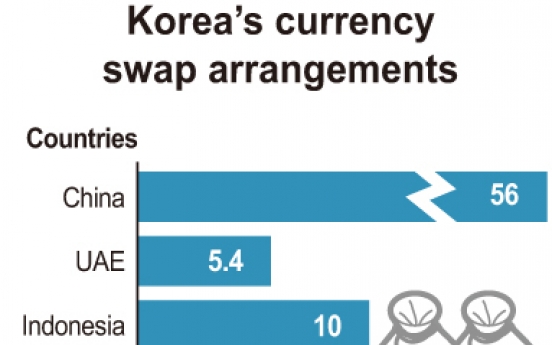 Korea needs to expand currency swap deals