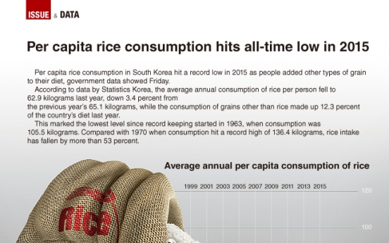 [Graphic News] Per capita rice consumption hits all-time low in 2015