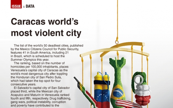 [Graphic News] Caracas named as the world‘s most violent city