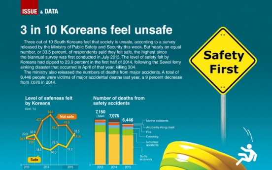 [Graphic News] 3 in 10 Koreans feel unsafe