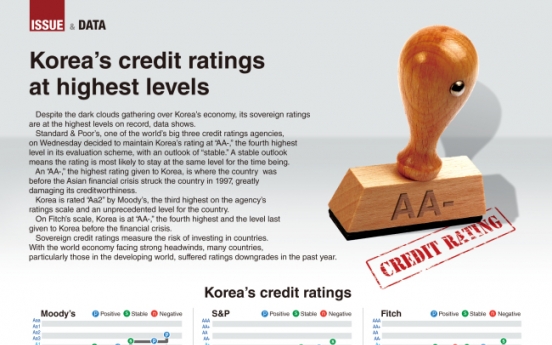 [Graphic News] Korea’s credit ratings at highest levels