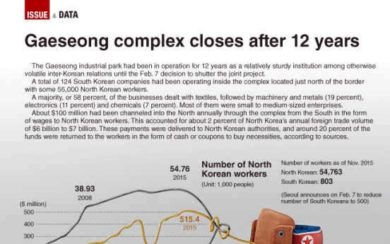 [Graphic News] Gaeseong complex closes after 12 years