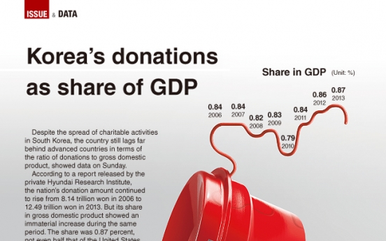 [Graphic News] Korea's donations as share of GDP