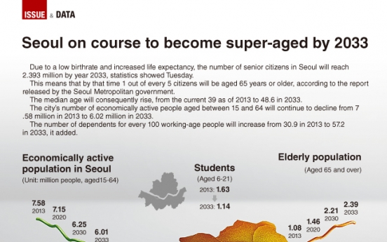 [Graphic News] Seoul on course to become super-aged by 2033