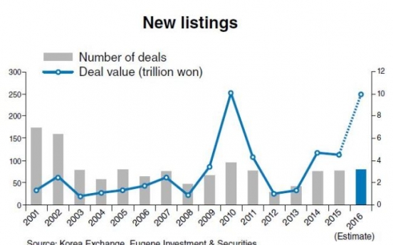 Korea to see robust IPO market in 2016