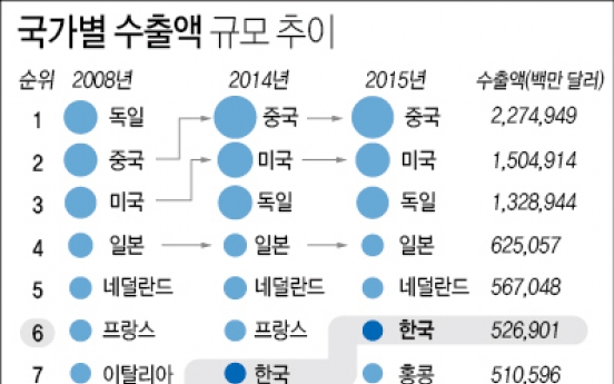 韓, 세계 6위 수출대국 됐다…7년전보다 6계단 상승