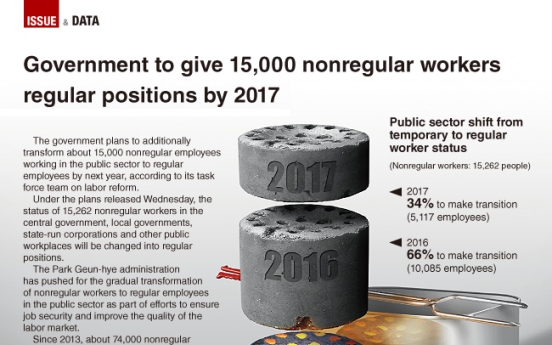 [Graphic News] Government to give 15,000 nonregular workers to regular positions by 2017