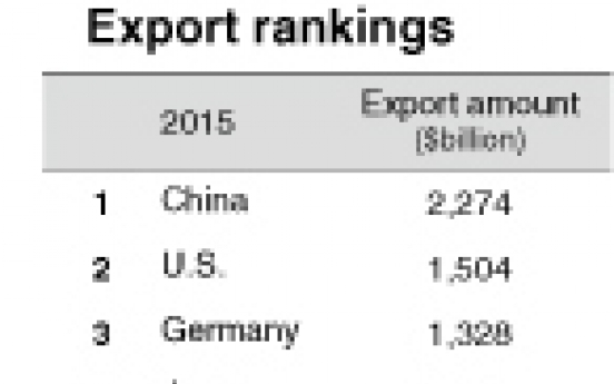 Korea world’s 6th-largest exporter