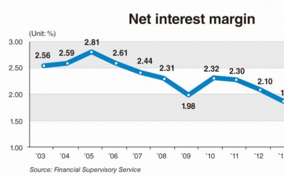 Bank profits plunge 46%, lending margin hits fresh low in 2015