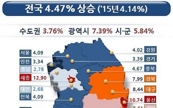 전국 땅값 금융위기후 최고 4.47% 상승…제주 19.35% 1위