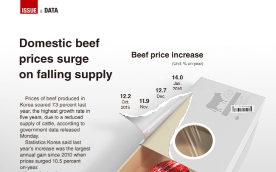 [Graphic News] Domestic beef prices surge on falling supply